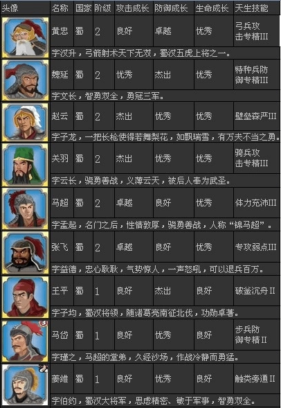 《胡莱三国》武将排行榜,谁与争锋!