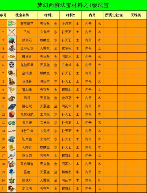 《梦幻西游》法宝材料详解:五行相生相克,合成之路不可小觑