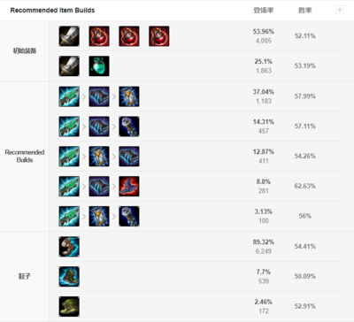 英雄联盟不祥之刃卡特琳娜出装指南:灵活多变,制霸战场