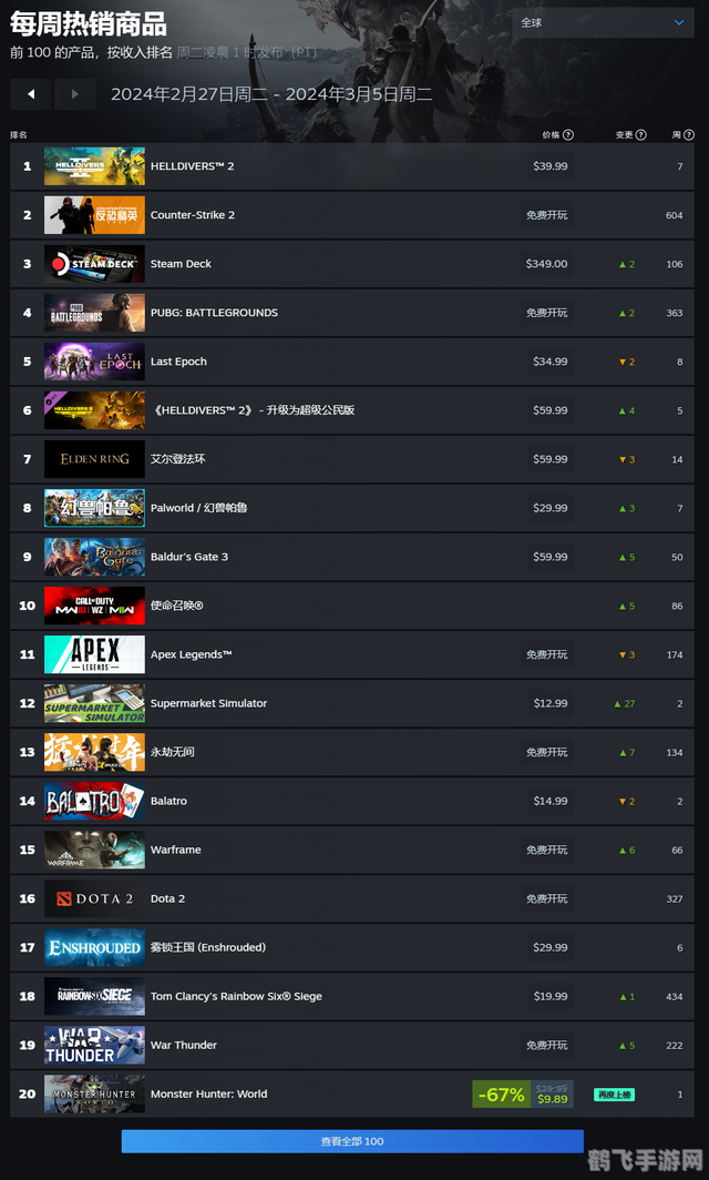 热门游戏排行榜,探索热门游戏排行榜,揭秘玩家最爱TOP5游戏!