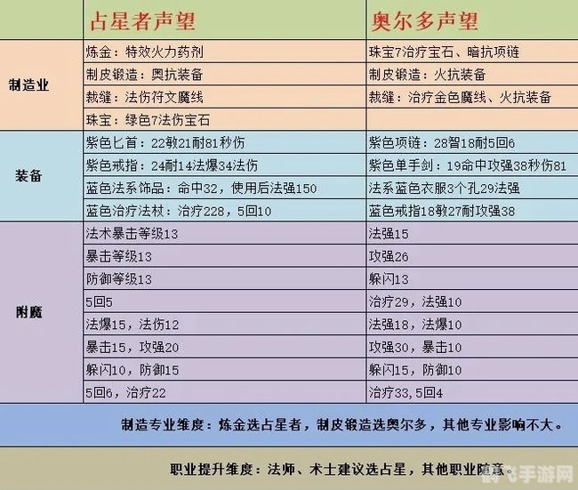 奥尔多转占星者,从奥尔多到占星者——手游星际征途阵营转换全攻略