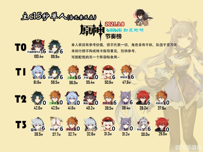 原神最受欢迎角色榜单揭晓,你的本命英雄上榜了吗?