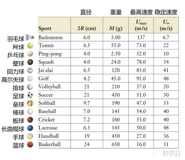哪种球类运动的最高时速最快,风驰电掣!揭秘球类运动中的速度之王与其手游攻略