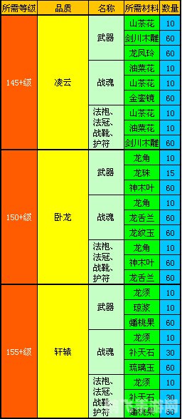 神仙道130级装备材料,神仙道130级装备材料全攻略