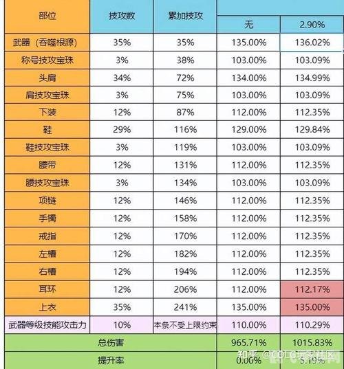 DNF百分比职业属性堆叠攻略