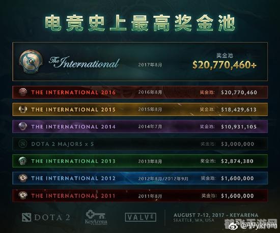 ​&lt;h2&gt;TI6奖金池再破纪录，电竞热潮席卷全球&lt;/h2&gt;