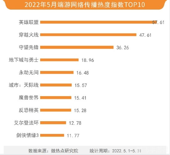手游排行榜2022,2022手游热度排行榜，王者荣耀等游戏领跑市场