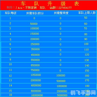 QQ飞车手游车队升级全攻略