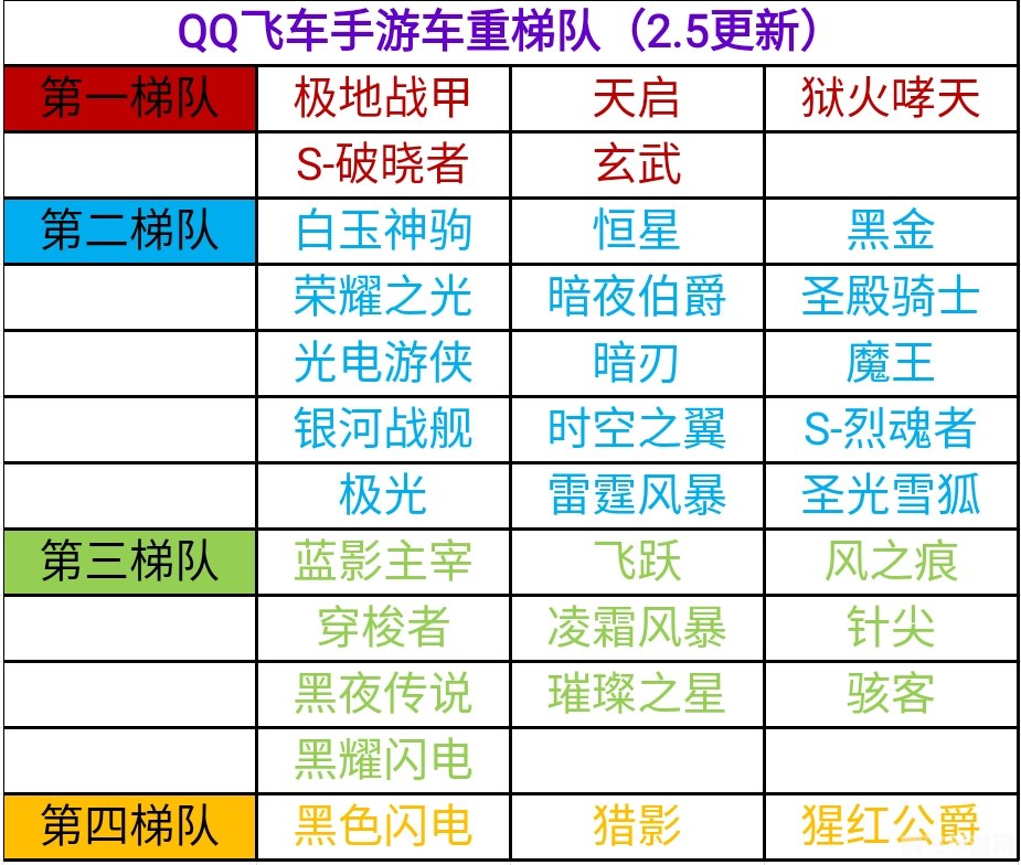 QQ飞车手游车队升级全攻略