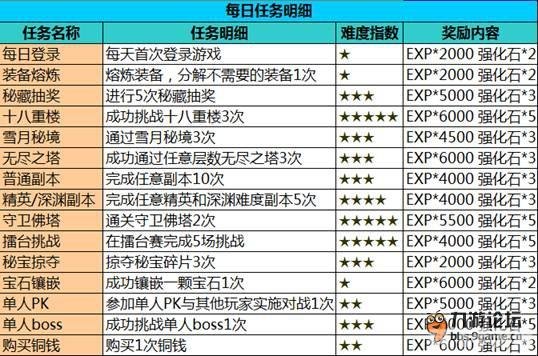 宇爱丹刷钻,日常任务