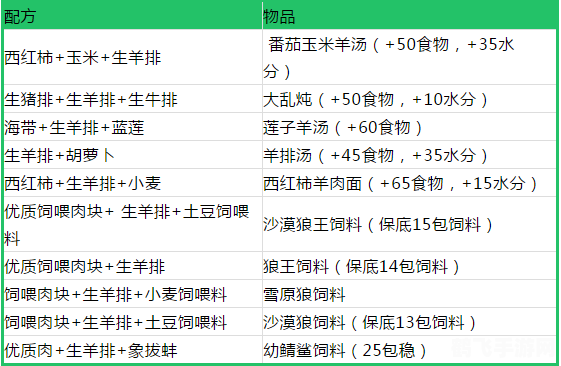 囤牛羊肉秘籍,手游中的生存与烹饪全攻略