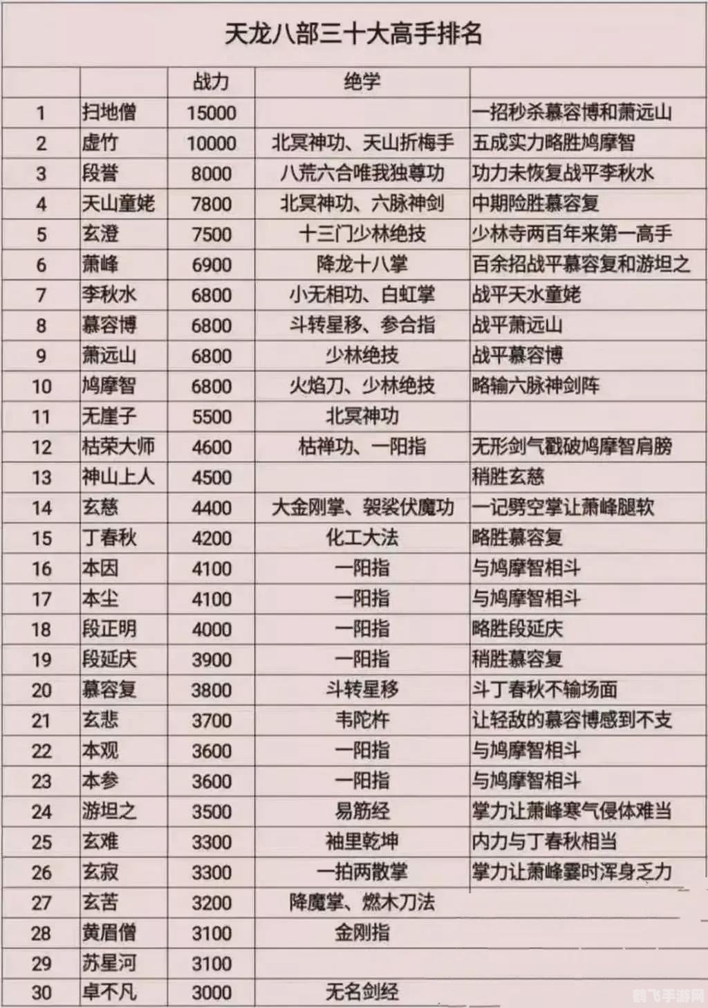 天龙八部高手排行榜揭秘，谁与争锋？