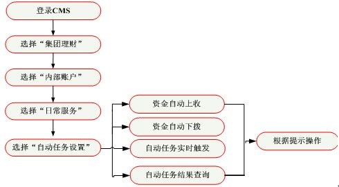 一、任务自动化