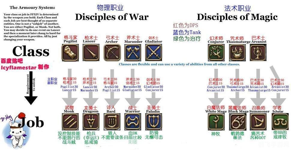 ff14转职,FF14转职系统