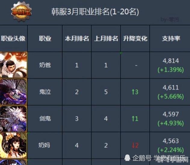 DNF玩家排行榜揭晓,谁将成为最强王者?