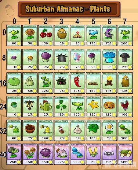 植物与僵尸,选择合适的植物