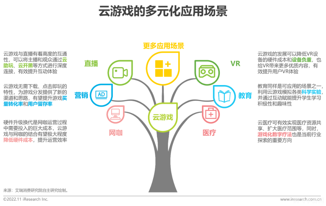 云游戏技术