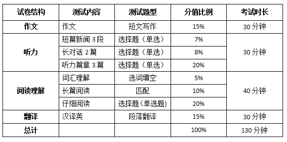 英语四级估分器，手游版学习攻略