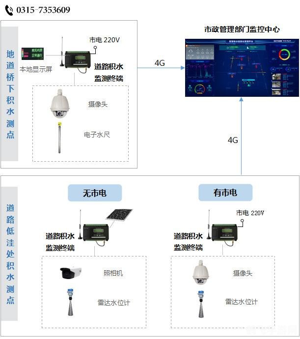 1. 预警系统