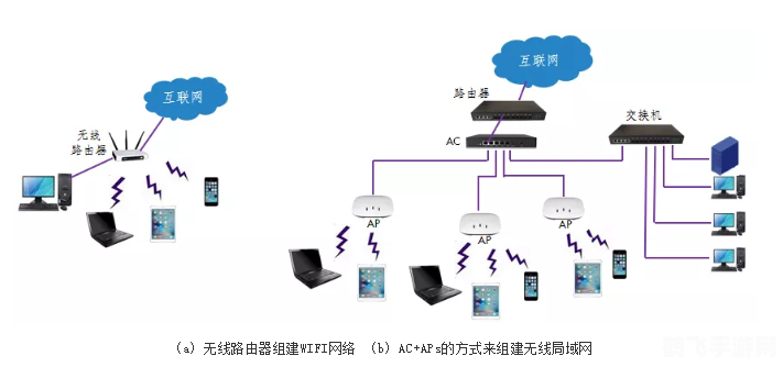 网络连接