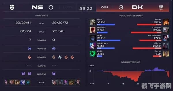 lck季后赛,LCK夏季赛季后赛激战正酣,T1逆袭DK晋级败者组决赛