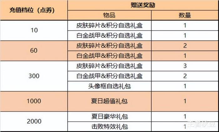 白金卡兑换奖品,白金卡兑换豪华奖品,玩转游戏世界!