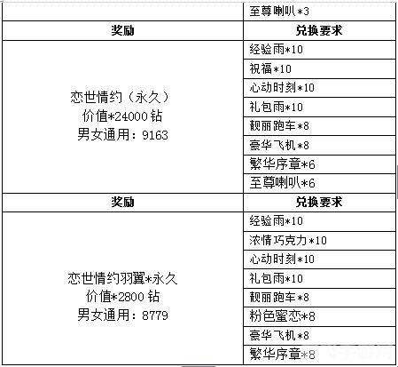 梦幻恋曲，情人节手镯攻略大全