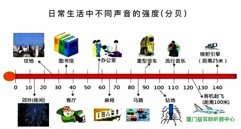 噪音发源地探索