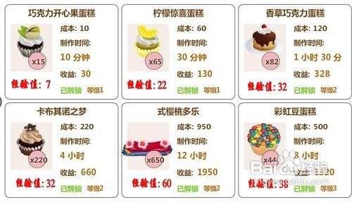 蛋糕心语手游攻略，打造你的甜蜜蛋糕帝国