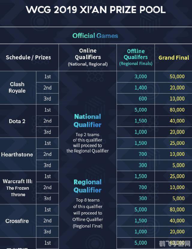 WCG奖金持续走高，电竞热潮再掀波澜
