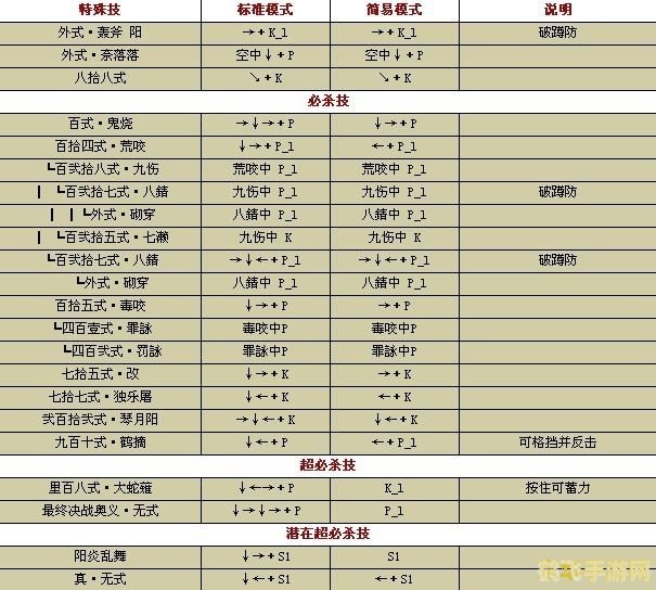 拳皇wing1.85出招表与实战攻略