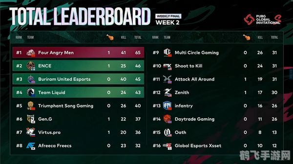 4AM战队强势崛起,积分榜稳坐第二