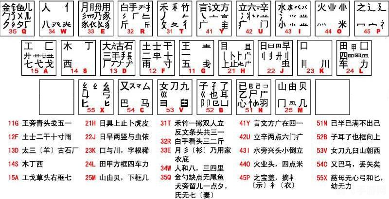 数字五笔输入法,数字五笔输入法简介