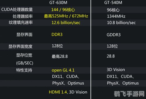 GT540M显卡驱动，提升游戏体验的关键