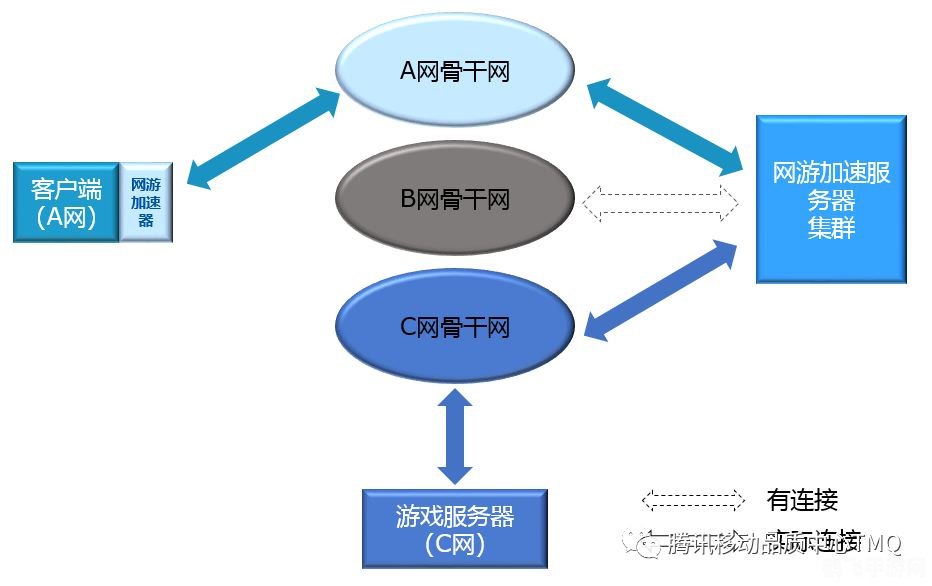 揭秘网游加速原理，提升手游体验