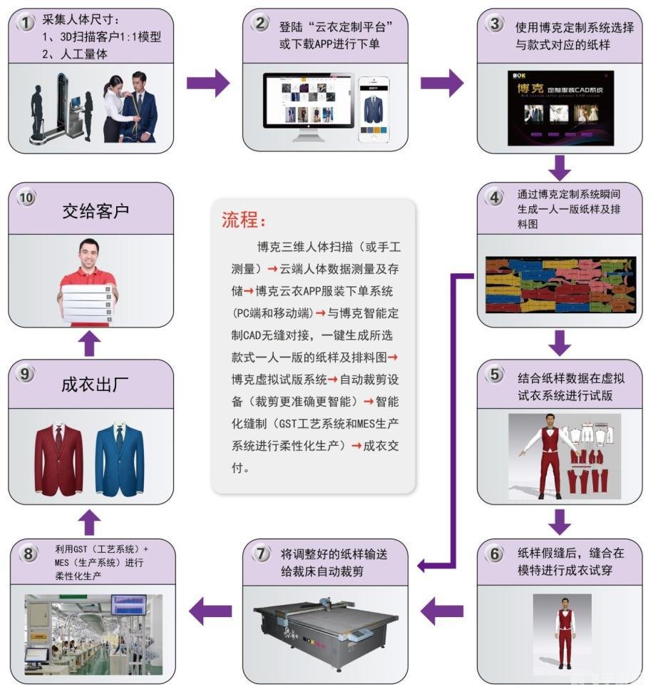 易顺佳服装系统,一、个性化定制